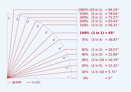 Grafica trazione intergale